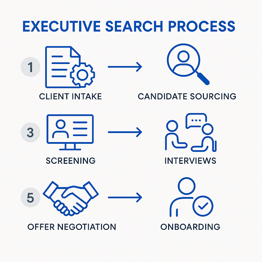 Executive search process infographic showing 6 stages from client intake to onboarding