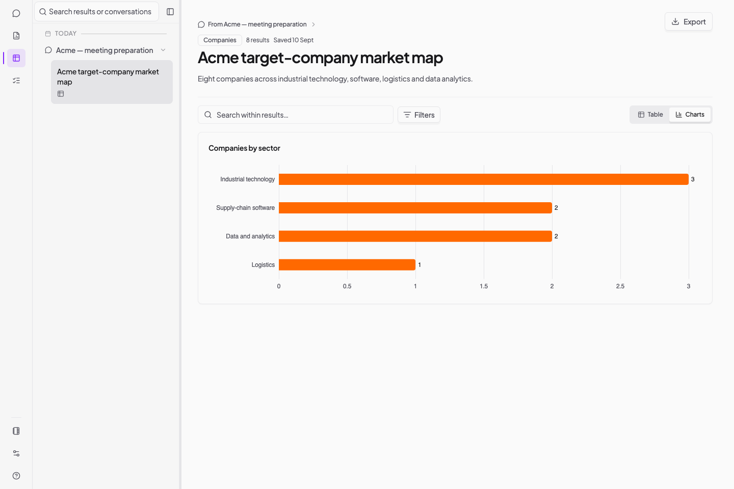 Kaiya Results chart view comparing groups within a result set